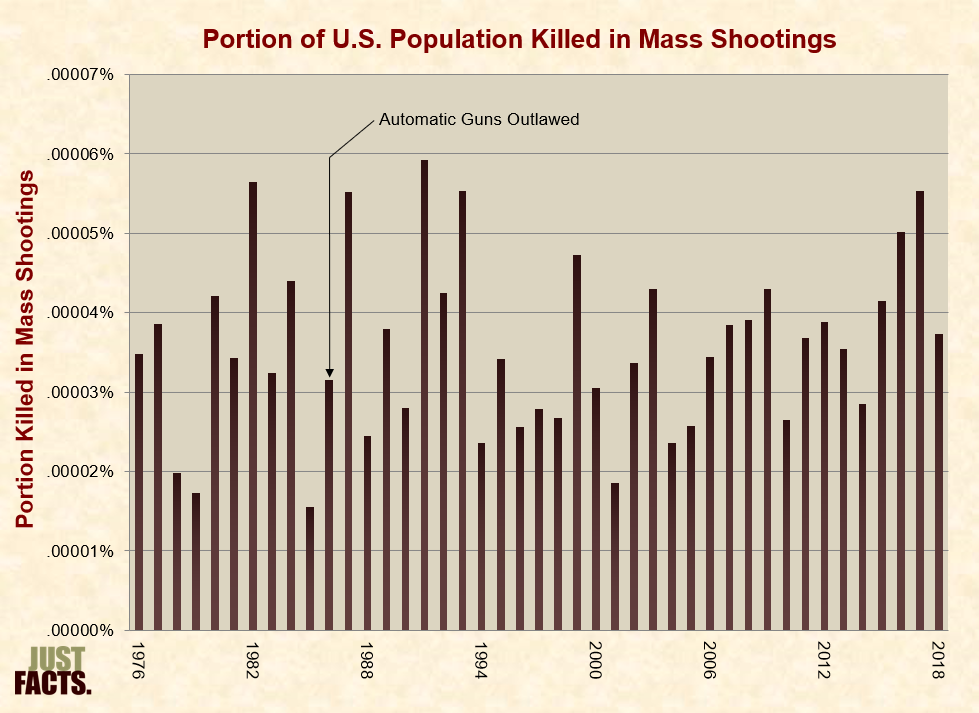 Chart on mass shootings from 1986